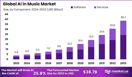 How is AI Shaping the Future of Music Composition & Production